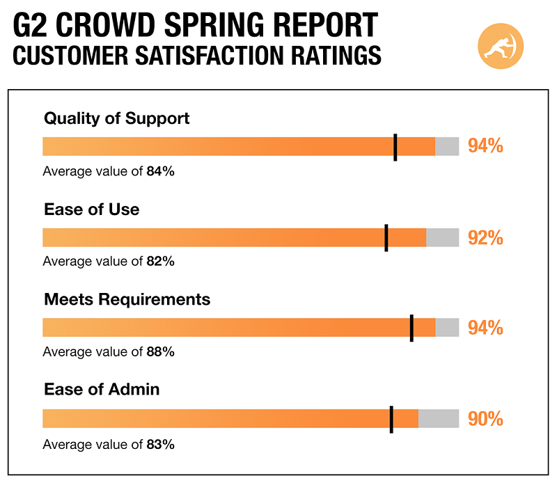 G2Crowd-SatisfactionRatings70