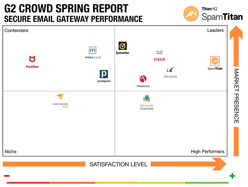 spamtitan-leader-rapport-g2-crowd-email-security-gateways