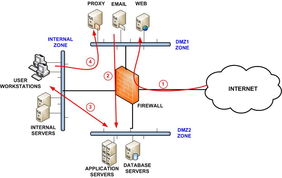 Quelle est la meilleure configuration de la segmentation de la zone de  sécurité du pare-feu ? - TitanHQ